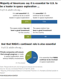 Majority Of Americans Believe Space Exploration Remains