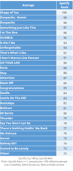 The rolling stone top 100 music chart ranks the most popular songs of the week from today's artists based on sales and audio and video streaming activity. Visualized Can We Quantify The Most Popular Music Displayr