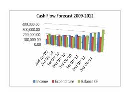 Financial Plan Cash Flow Forecast Chart