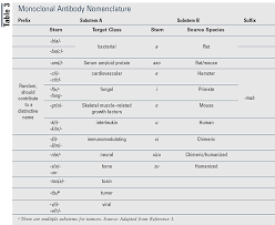 For example, the pain reliever tylenol also has a generic name called acetaminophen. Naming Of Biological Products