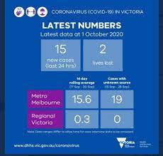 On this exact day last year victoria recorded 191 new cases and greater melbourne was sent into a 6 week lockdown, that didn't end for 112 days. Coronavirus Australia News Official Behind Melbourne S Covid 19 Curfew Had Concerns About A Third Wave Abc News