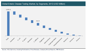 Enteric Disease Testing Market By Disease Indication Testing Methods End User Forecast 2025 Marketing Disease Segmentation