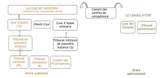 Un décret fixe la composition des conseils de prud'hommes à compter du 1er janvier 2022. L Organisation Juridictionnelle De La Tunisie Iedja
