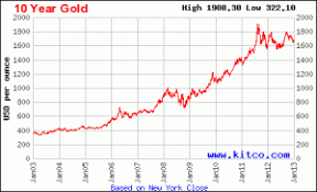 Current Weakness In Gold May Be Buying Opportunity Gold