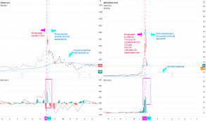 In the stock market, a short squeeze occurs when there is a lack of supply and an excess of demand for shares of a stock. Gme Vs Vw Short Squeeze Not Looking Good For Nyse Gme By Cryptohedging Tradingview