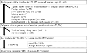 A small number of pancreatic cancers occur in a part of the pancreas that helps regulate blood sugar. Helicobacter Pylori Infection Atrophic Gastritis And Risk Of Pancreatic Cancer A Population Based Cohort Study In A Large Japanese Population The Jphc Study Scientific Reports