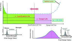 But in fact any specific type of failure mode may have driving factors in multiple categories. Failure Mechanics Design And Reliability Testing Springerlink