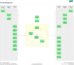 Risk Management It Process Wiki