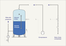 Schemi impianti autoclave con pompa sommersa ml. Autoclavi A Cuscino D Aria Caleffi Idraulica