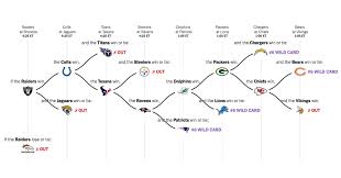 Oakland can clinch a playoff berth if they beat the broncos, the colts beat the jaguars, the steelers lose to the ravens and the titans lose to the texans. Week 17 N F L Playoff Picture Mapping The Paths That Remain For Each Team The New York Times