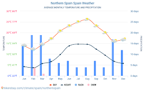 Northern Spain Spain Weather 2020 Climate And Weather In