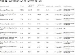 Manakala pendapatan direkodkan pada rm4.2 bilion dan keuntungan boleh agih mencecah rm2 bilion, katanya ketika pengumuman prestasi kewangan. Tabung Haji Dividend History