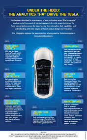 Under The Hood The Analytics That Drive The Tesla Fresh Tesla Analytics Data Science