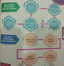 Masalah seperti telah dikemukakan bahwa pada dasarnya penelitian itu dilakukan dengan tujuan untuk mendapatkan data yang antara lain dapat digunakan untuk memecahkan. Penyelesaian Masalah Inventif T2 Other Quizizz