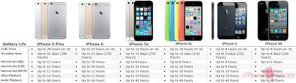 Iphone 6 Plus Vs 6 Vs 5s Vs 5 Vs 4s Battery Life Compared