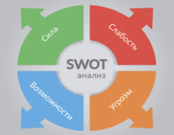 что такое Swot анализ и для чего он нужен Metodika Sostavleniya Swot Analiza Na Urokah Okse Interaktivnoe Obrazovanie