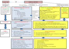 Judicial Review Flow Chart Llb230 Administrative Law Uow