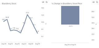Blackberry stock price as been showing a rising tendency so we believe that similar market segments were very popular in the given time frame. Why Has Blackberry Underperformed Despite Its Software Pivot Trefis