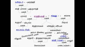 Mahabharat Family Tree Part 1