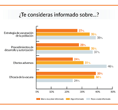 Este lunes por la noche la secretaría de salud en méxico abrió el registro para la vacunación anticovid en personas de 30 a 39 años de edad. Vacuna Covid 19 Encuesta Ocu