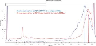 Agilent Bioanalyzer Run Profile For Cdna Two Cdna Synthesis Reactions Download Scientific Diagram