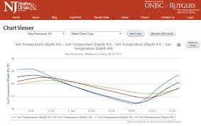 soil temp map the lawn forum