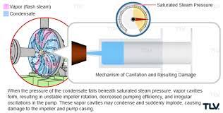 In addition to the above, operating a centrifugal pump to the far right of the bep (or off the end of curve) can cause cavitation. Cavitation In Condensate Pumps Tlv A Steam Specialist Company United Arab Emirates