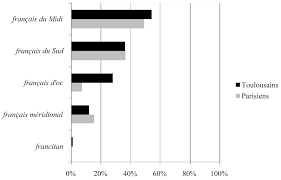 Maybe you would like to learn more about one of these? L Accent Meridional Representations Attitudes Et Perceptions Toulousaines Et Parisiennes