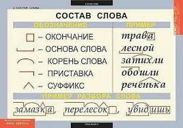 состав слова корень приставка суффикс окончание и основа слова Sostav Slova Strategii Obucheniya Shkolniki