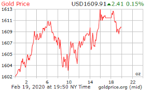 Gold Price On 19 February 2020