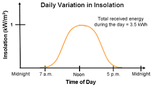 electricity generation from solar energy technology and