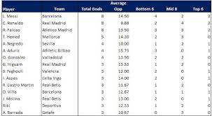 In table you find player matches, goals, assist, penalty goals and points in canadian classification. La Liga Round 7 Average Opposition Com