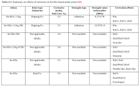 Pada kesempatan kali ini akan dibahas mengenai contoh hasil review jurnal dari berbagai bidang. Azmin Usm Table Untuk Literature Review