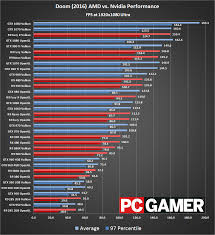 Doom Benchmarks Return Vulkan Vs Opengl Page 2 Pc Gamer