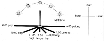 Hari ini mengikut takwim qamari, bilakah fasa bulan tersebut dapat2. Https Www Andrewchoo Edu My Wp Content Uploads 2020 03 4 Upsr Nota Sains Tema Bumi Dan Alam Semsta Pdf