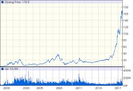 Bitcoin And Nvidia Prices Soar In Sync Bitcoin News