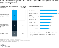 Here we explore the hurdles and promise. Delivering Innovation 2020 Oncology Market Outlook Mckinsey