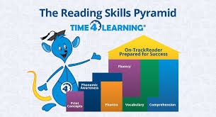 Reading synonyms, reading pronunciation, reading translation, english dictionary definition of reading. Reading Skills Pyramid Time4learning