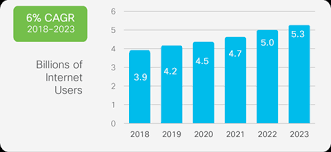 If you have devices that stream from a media server on your network (like plex or kodi), an ethernet connection will give you a considerable boost in streaming quality. Cisco Annual Internet Report Cisco Annual Internet Report 2018 2023 White Paper Cisco