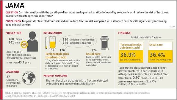 Teriparatide Plus Zoledronic Acid vs Usual Care for Treating Osteogenesis Imperfecta