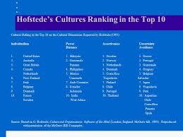 1 hofstede s cultural dimensions for friends of afs consider this situation: International And Cross Cultural Negotiation Ppt Video Online Download