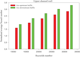 The interactive form of the currency calculator ensures for example, you can instantly convert 25000 eur to mdl based on the rate offered by open exchange rates to decide whether you better. Computational Fluid Dynamic Simulations And Heat Transfer Characteristic Comparisons Of Various Arc Baffled Channels
