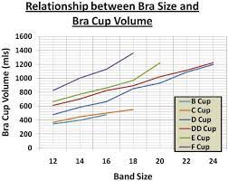 We show you how to measure bra size, use our bra size chart, and determine the best style for your. Graph Showing Distribution Of Bra Cup Volume Across Different Bra Sizes Download Scientific Diagram