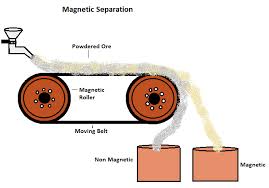A separation process takes advantage of the different physical and chemical properties of the intermixed substances to separate them from each other. Chemistry Works Electromagnetic Separation Process