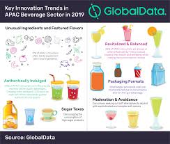 Key Innovation Trends In Beverage Sector To Watch Out For In