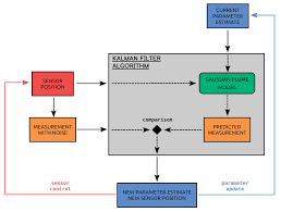 Sustainability Free Full Text A Kalman Filter Based Approach For Online Source Term Estimation In Accidental Radioactive Dispersion Events Html
