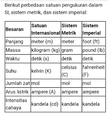 Sistem metrik dan sistem inggris, juga disebut sistem pengukuran imperial, keduanya merupakan sistem pengukuran yang umum digunakan saat ini. Tolong Bantu Saya Brainly Co Id