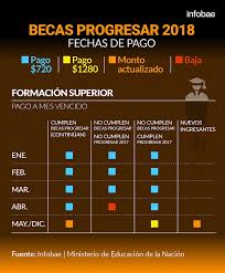 Cierra el plazo para las becas progresar 2020: Conoce El Paso A Paso Para Anotarse En Las Becas Progresar