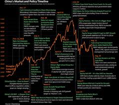 Chinas Stunning Stock Market Moves In One Huge Annotated