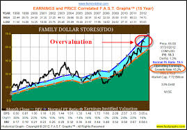 Family Dollar Stores Stock Research Analysis Business 2